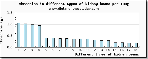 kidney beans threonine per 100g